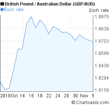 Gbp Aud Chart 1 Month Chartoasis Com