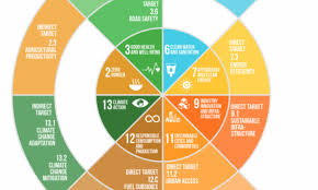 Sustainable development is defined as balancing the protection of the natural environment with the fulfillment of human needs so that these needs can be met not only in the present, but in the indefinite future. The Case For Sustainable Urban Transportation For Malaysia Jeffrey Sachs Center On Sustainable Development Sunway University Malaysia