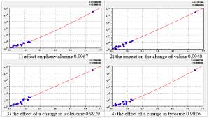 Correlative Variation Of The Essential Amino Acids Lupine Publishers Binary Relation Publishing Amino Acids