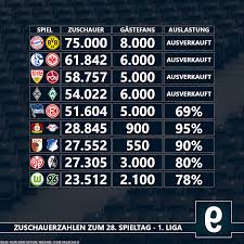 Bundesliga mit entsprechend relevanten informationen. Zuschauerzahlen Und Auswartsfahrer 28 Spieltag 1 2 Liga 32 Spieltag 3 Liga Die Falsche 9