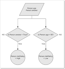 Flowcharts