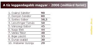 Vida józsef a pénzinézeti szektorban aratott sikereket, rencsár kálmán, és a szeivolt család az építőipari megrendeléseknek köszönhetően. Top 100 Csanyi A Leggazdagabb Szamos Uj Szereplo Mfor Hu