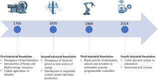 A brief history of industrial revolutions. Challenges Opportunities And Future Directions Of Smart Manufacturing A State Of Art Review Sciencedirect