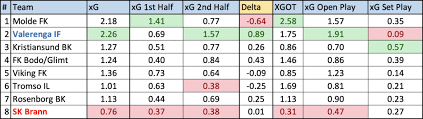 Eliteserien standings for the 2020 season. Eliteserien 2021 Xg And Other Stats R1 R3 Fpl Wiki Fantasy Premier League Wiki Fpl Wiki