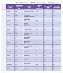 Cytochrome P450 Testing In High Dose Opioid Patients