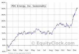 Pdc Energy Inc Nasd Pdce Seasonal Chart Equity Clock