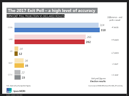 Ipsos Mori And The 2017 General Election Ipsos Mori