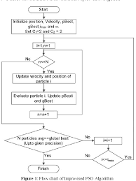 Figure 1 From Improvisation Of Particle Swarm Optimization