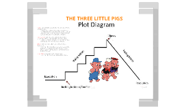 Cover page description of product reading level information lesson plan cake for granny cause and effect comprehension worksheet story elements map story quilt venn diagram vocabulary worksheet a writing assignment as the wolf's lawyer. The Three Little Pigs Plot Diagram By Jenna Zabalza