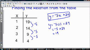 finding the relation equation from a table