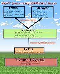 21/25 players • last ping 1 hour ago. Mcyt Community Official Server 24 7 Faction Minigames Creative Sg Sw Need Staff Builder Dev Server Recruitment Servers Java Edition Minecraft Forum Minecraft Forum