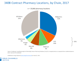 Drug Channels The Booming 340b Contract Pharmacy Profits Of