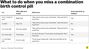 7 Facts Anyone Taking Birth Control Should Know Vox