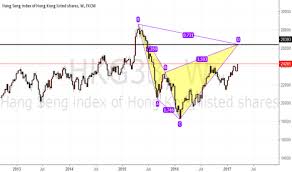 Hang Seng Index Technical Analysis Forex Candle Time