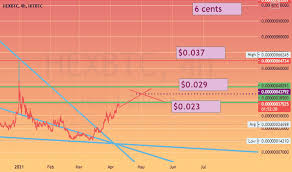 When will bitcoin hit 5m each quora from qph.fs.quoracdn.net a distributed, worldwide, decentralized digital money. Hexbtc Charts And Quotes Tradingview