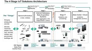 27 Awesome It Architecture Diagram For You Bookingritzcarlton Info Data Architecture Iot Diagram Architecture