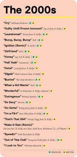 Sort by album sort by song. Songs Written And Produced By R Kelly Songs We Should Cancel Too
