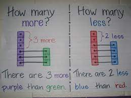 Img 1306 Jpg 2 044 1 533 Pixels Math Charts Math Anchor Charts First Grade Math