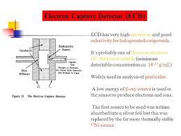 This study is to develop a gc×gc method with electron capture detection (ecd) to analyze atmospheric halocarbons in the concentration range of parts per trillion by volume nine halocarbons were separated successfully and seven were calibrated with the use of a certified standard gas mixture. Gas Chromatography Ppt Video Online Download
