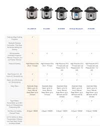 Which Instant Pot To Buy Pick The Size And Model That Is Right For You Instant Pot Comparison Instant Pot Pot