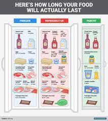 And giblets or ground chicken, 3 to 4 months. Fridge Pantry Or Freezer How Long Can You Keep Food Nogarlicnoonions Restaurant Food And Travel Stories Reviews Lebanon