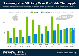 Chart Samsung Now Officially More Profitable Than Apple