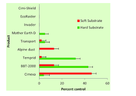 Most desiccant powder add softness and bulkiness while increasing the tensile strength of the yarns. Efficacy Of Selected Insecticides Against A Resistant Bed Bug Strain Download Scientific Diagram
