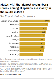 Ranking The Latino Population In The States Pew Research