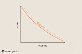 Demand Curve