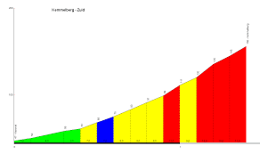 The kemmelberg, also known as kemmel hill or mont kemmel, is a 156m high hill near kemmel in the municipality of heuvelland in west flanders, belgium. Kemmelberg Zuid Climb Via Kemmel 1 4 Km 156 M 7 8 Climbbybike