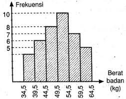 Pada jawaban diatas, kelas median berada di histogram ketiga. Berat Badan Dalam Kg Sekelompok Siswa Disajikan Dalam Histogram Berikut Tentukan Nilai Mas Dayat