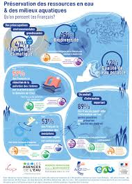Infographie Preserver Les Ressources En Eau Et Les Milieux Aquatiques Qu En Pensent Les Francais Pollution De L Eau Ressources En Eau Changement Climatique