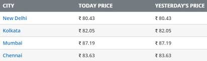 Reuters)petrol and diesel rate today in delhi, bangalore, chennai, mumbai, hyderabad: Diesel And Petrol Prices Remain Same Bhubaneswar