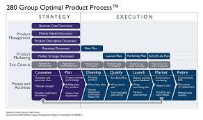 Product Management Process Optimal Product Process 280 Group Business Management Degree Management Business Management