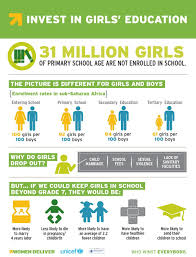 Wonderful Infographic From Womendeliver That Shows The Positive Effects Of Investing In Girls Education Pic Twitter Girls Education Education Women Education