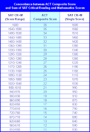 Sat Vs Act What Are Differences And Which One To Choose