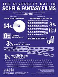 Sci Fi Fantasy Movie Diversity Graph Shows Work To Be Done