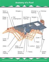 19 Parts Of A Roof On A House Detailed Diagram Roof Cladding Roof Trusses Roof Structure