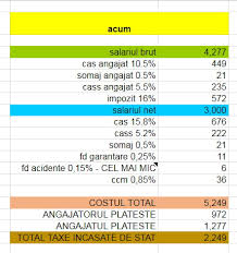 Un astfel de salariu minim brut pe anul 2018 este echivalent cu 1.550 de lei brut pe lună în condițiile din anul 2017 ale așezării contribuțiilor sociale, în microîntreprinderile și impozitul. Scenarii Dupa Masurile Anuntate De Guvern Salariile Ar Creste Maximum Cu Cativa Lei Dar Ar Putea Scadea Cu Sute Mobile