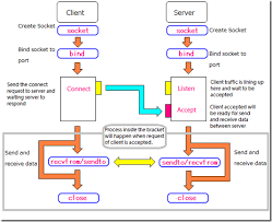 Networking And Socket Programming Tutorial In C Codeproject