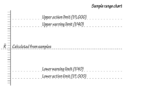 Sample Range Chart Control Charts For Variables Operation