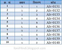 Tipical Hindi Numbers And Their Typing Codes Hindi Font