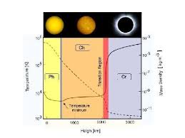 From the center out, the layers of the sun are as follows: 1 Cartoon Representing Different Layers In The Sun Photosphere Ph Download Scientific Diagram