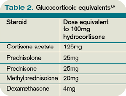 Are Stress Dose Steroids Indicated In Patients With Adrenal