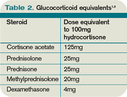 are stress dose steroids indicated in patients with adrenal