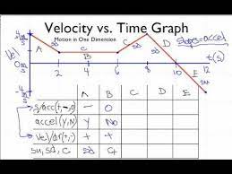 Velocity Vs Time Graph Part 2 Reading Graphs Motion Graphs Persuasive Writing Prompts