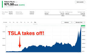 Tesla stock price history chart. How Tesla Stock Went Up Since Its Ipo In 2010 A Timeline