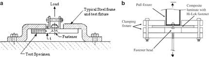 mechanics of mechanically fastened joints in polymer matrix