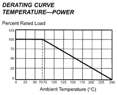 Resistor Power Rating Resistor Characteristics