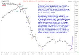 Elliott Wave Analysis Of Dubai Stock Market Index And Kuwait